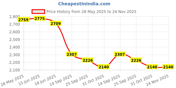 flipkart.com timerider adult scooter with 2 wheels, smooth braking, side stand 3 lvl height adjustment Adult Scooter timerider Price History Graph from 28 May 2025 to 24 Nov 2025