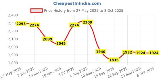 flipkart.com timerider Attractive hoverboard design for kids scooter with stylish steel base, big wheel HoverBoard Scooter timerider Price History Graph from 27 May 2025 to 8 Oct 2025