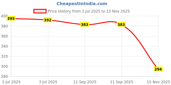 flipkart.com timerider bicycle helmet for boys &girls with complete head safety & full comfortable Cycling Helmet timerider Price History Graph from 2 Jul 2025 to 15 Nov 2025