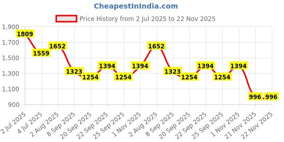 flipkart.com timerider Black scooter for kids primium quality and adjustable & smooth braj Kids Scooter timerider Price History Graph from 2 Jul 2025 to 21 Nov 2025