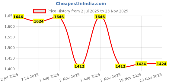 flipkart.com timerider Brats and cuties foldable kick scooter ( SMARTY ) for agegroup (2-6) years Adult Scooter timerider Price History Graph from 2 Jul 2025 to 23 Nov 2025