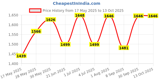 flipkart.com timerider Foldable Kick scooter for kids with colorful wheels and age grp 2-6year old Kids Scooter timerider Price History Graph from 17 May 2025 to 13 Oct 2025
