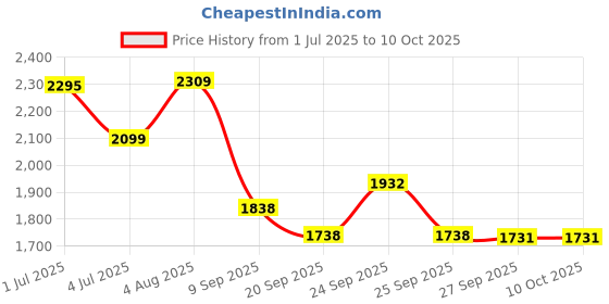 flipkart.com timerider Foldable kids scooter with attractive colour, 2big wheel,side stand,smooth break Kids Scooter timerider Price History Graph from 1 Jul 2025 to 10 Oct 2025