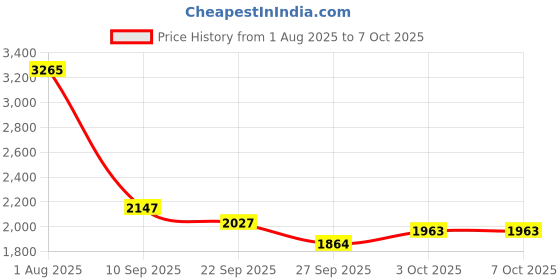 flipkart.com timerider foldable scooter for kid and adult unisex with premium qualty and multi features HoverBoard Scooter timerider Price History Graph from 1 Aug 2025 to 6 Oct 2025
