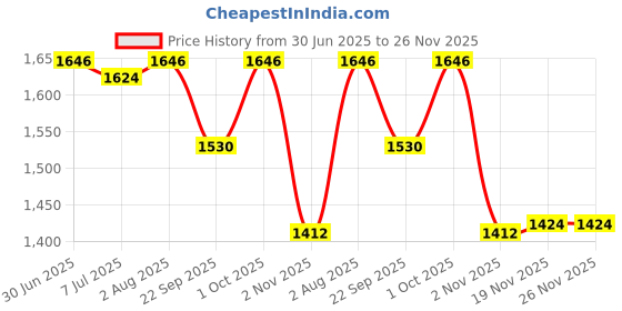 flipkart.com timerider Folding kick scoter for girls with an adjustable height and brakes Kids Scooter timerider Price History Graph from 30 Jun 2025 to 25 Nov 2025