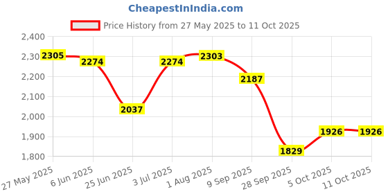 flipkart.com timerider Handle hoverboard bearing scooter for kids & adult with colourfull wheels HoverBoard Scooter timerider Price History Graph from 27 May 2025 to 10 Oct 2025