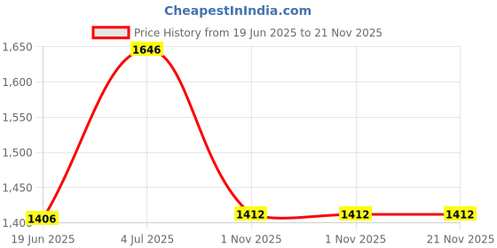 flipkart.com timerider Handle Hoverboard for kids and adult with smooth breaking system HoverBoard Scooter timerider Price History Graph from 19 Jun 2025 to 21 Nov 2025