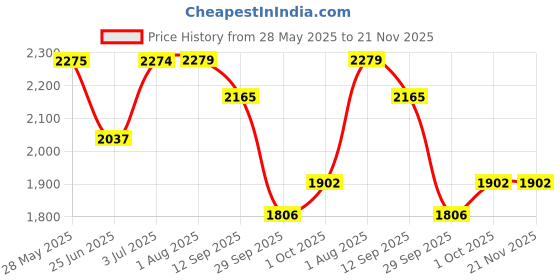 flipkart.com timerider Handle hoverboard for kids & adult with stylish design HoverBoard Scooter timerider Price History Graph from 28 May 2025 to 21 Nov 2025