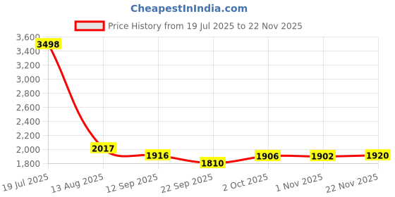 flipkart.com timerider Handle hoverboard for kids with smooth foldable scooter HoverBoard Scooter timerider Price History Graph from 19 Jul 2025 to 21 Nov 2025