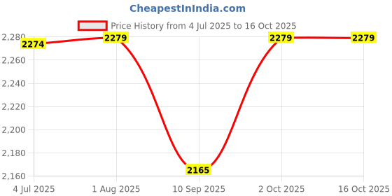 flipkart.com timerider Handle hoverboard scooter for kids & adult with strong steel base quality HoverBoard Scooter timerider Price History Graph from 4 Jul 2025 to 15 Oct 2025