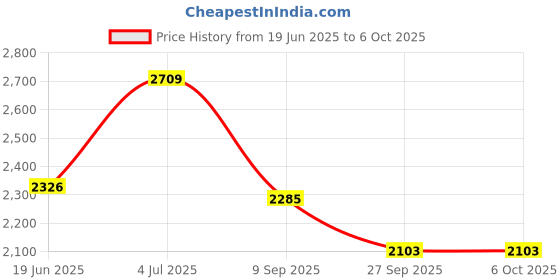 flipkart.com timerider handle hoverboard scooter for kids with adjustable handle and smooth brakes HoverBoard Scooter timerider Price History Graph from 19 Jun 2025 to 6 Oct 2025