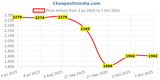 flipkart.com timerider Hoverboard adjustable height for kids scooter with attractive colour, big wheel HoverBoard Scooter timerider Price History Graph from 3 Jul 2025 to 6 Oct 2025