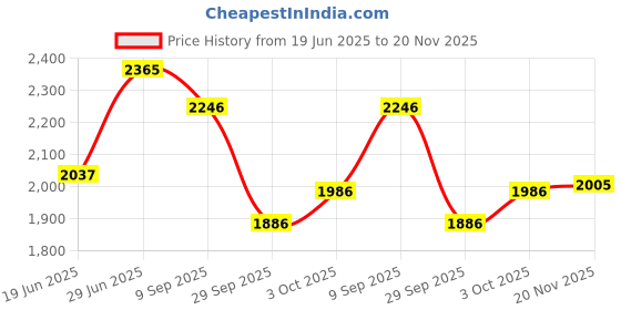 flipkart.com timerider Hoverboard bearing wheels for kids with attractive colour, strong scooter HoverBoard Scooter timerider Price History Graph from 19 Jun 2025 to 20 Nov 2025