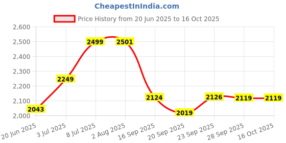 flipkart.com timerider Hoverboard boys' and girls smooth break eva wheel maximum weight 100kgs HoverBoard Scooter timerider Price History Graph from 20 Jun 2025 to 16 Oct 2025