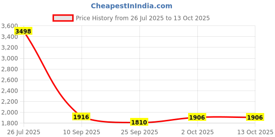 flipkart.com timerider Hoverboard foldable handle and scooter for kids & adult with strong steel base HoverBoard Scooter timerider Price History Graph from 26 Jul 2025 to 13 Oct 2025