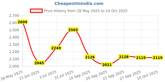 flipkart.com timerider hoverboard for 2-8 years with side stand smooth brakes steel body adjustable HoverBoard Scooter timerider Price History Graph from 28 May 2025 to 10 Oct 2025