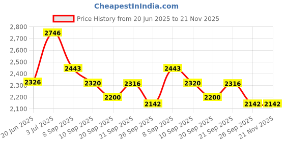 flipkart.com timerider hoverboard for adults & kids with smooth brakes adjustable height 100kg capacity HoverBoard Scooter timerider Price History Graph from 20 Jun 2025 to 21 Nov 2025
