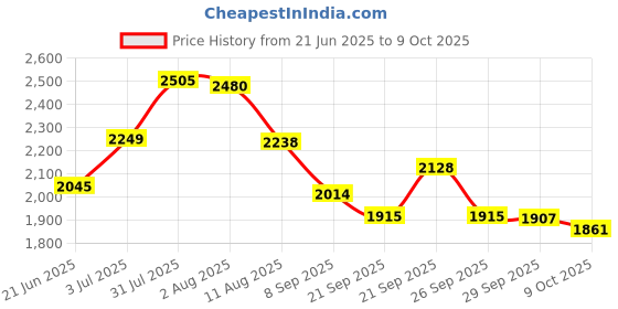 flipkart.com timerider hoverboard for kid & adults with multi level height adjustment,sidedtand ,brakes Kids Scooter timerider Price History Graph from 21 Jun 2025 to 9 Oct 2025
