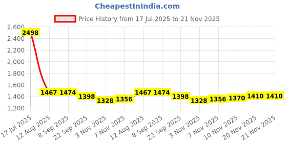 flipkart.com timerider Hoverboard for kids and adult for foldable handle and max age grp 2-7yrs old HoverBoard Scooter timerider Price History Graph from 17 Jul 2025 to 21 Nov 2025