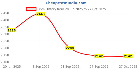 flipkart.com timerider HOVERBOARD for kids for agegroup 2-10years & 3 level height adjustment Adult Scooter timerider Price History Graph from 20 Jun 2025 to 26 Oct 2025