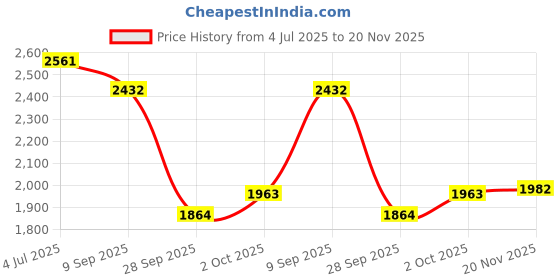 flipkart.com timerider hoverboard for kids with handle & big leg platform with smooth breaking system HoverBoard Scooter timerider Price History Graph from 4 Jul 2025 to 20 Nov 2025