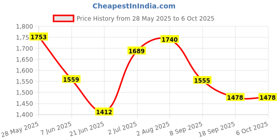 flipkart.com timerider Hoverboard for kids with smooth brakes metalic red colou maximum weight 70kgs HoverBoard Scooter timerider Price History Graph from 28 May 2025 to 6 Oct 2025