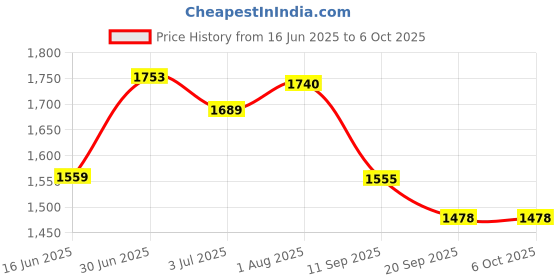 flipkart.com timerider Hoverboard for Smarty kids metal frame 3 Adjustable height min .weight 70kgs HoverBoard Scooter timerider Price History Graph from 16 Jun 2025 to 6 Oct 2025