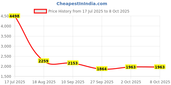 flipkart.com timerider hoverboard handle & brakes for adults & kids with smooth big wheel comfortable HoverBoard Scooter timerider Price History Graph from 17 Jul 2025 to 7 Oct 2025