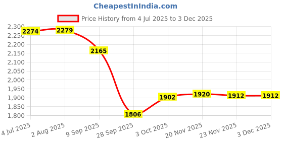 flipkart.com timerider Hoverboard handle for kids scooter boys and girls with steel base quality HoverBoard Scooter timerider Price History Graph from 4 Jul 2025 to 2 Dec 2025