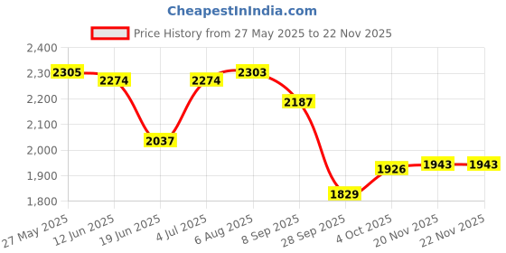 flipkart.com timerider Hoverboard handle,full bearing scooter for kids with stylish design HoverBoard Scooter timerider Price History Graph from 27 May 2025 to 21 Nov 2025
