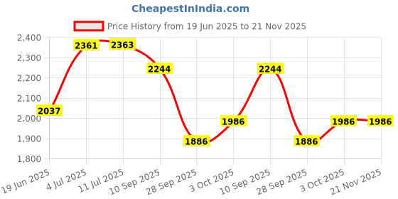 flipkart.com timerider Hoverboard kids & adult for scooter with stylish design, foldable handle HoverBoard Scooter timerider Price History Graph from 19 Jun 2025 to 21 Nov 2025
