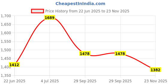 flipkart.com timerider Hoverboard kids for girls & boys for 2-6 years min weight 60kgs with brakes HoverBoard Scooter timerider Price History Graph from 22 Jun 2025 to 23 Nov 2025