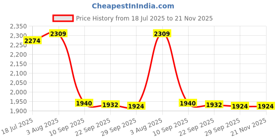 flipkart.com timerider Hoverboard kids scooter for boys & girls with adjustable height, foldable handle HoverBoard Scooter timerider Price History Graph from 18 Jul 2025 to 21 Nov 2025