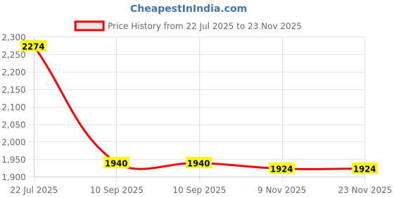 flipkart.com timerider Hoverboard scooter for kids with stylish design, colourful wheels HoverBoard Scooter timerider Price History Graph from 22 Jul 2025 to 23 Nov 2025