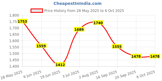 flipkart.com timerider Hoverboard Smarty red kick for kids, 3 wheels foldable steel body (full bering) HoverBoard Scooter timerider Price History Graph from 28 May 2025 to 6 Oct 2025