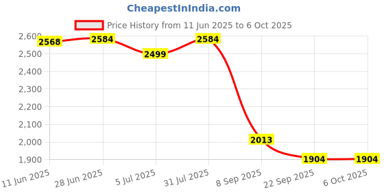 flipkart.com timerider hoverboard with handle and brakes for adults and kids with smooth big wheel HoverBoard Scooter timerider Price History Graph from 11 Jun 2025 to 6 Oct 2025