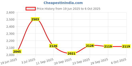 flipkart.com timerider hoverboard with premium colour ,design,looks,quality ,adjustable HoverBoard Scooter timerider Price History Graph from 19 Jun 2025 to 6 Oct 2025