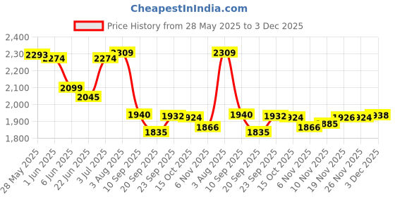 flipkart.com timerider Kick hoverboard scooter for kids with solid strong steel base, stylish design HoverBoard Scooter timerider Price History Graph from 28 May 2025 to 3 Dec 2025
