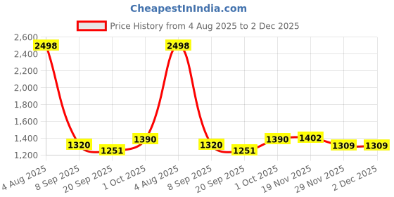 flipkart.com timerider kick kids amazing & beautiful scooter for toddlers with adjustable handle/height Kids Scooter timerider Price History Graph from 4 Aug 2025 to 1 Dec 2025