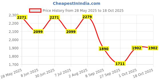 flipkart.com timerider Kick kids scooter for adjustable height, foldable handle scooter Kids Scooter timerider Price History Graph from 28 May 2025 to 18 Oct 2025