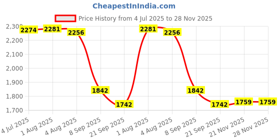 flipkart.com timerider Kick kids scooter for strong steel base, 3level adjustable height, smooth breaks Kids Scooter timerider Price History Graph from 4 Jul 2025 to 27 Nov 2025