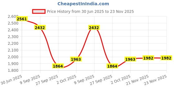 flipkart.com timerider kick scooter for 3-12 years with adjustable height & comfortable braking / grip Adult Scooter timerider Price History Graph from 30 Jun 2025 to 21 Nov 2025