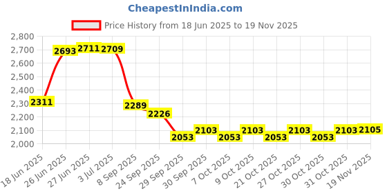 flipkart.com timerider kick scooter for all agegrp weightcapacity upto 100kgs-strong & smooth braking HoverBoard Scooter timerider Price History Graph from 18 Jun 2025 to 19 Nov 2025