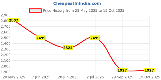 flipkart.com timerider kick scooter for all agegrp weightcapacity upto 100kgs-strong & smooth braking Kids Scooter timerider Price History Graph from 28 May 2025 to 17 Oct 2025