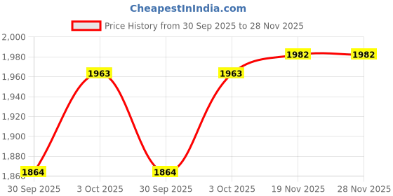 flipkart.com timerider kick scooter for all agegrp weightcapacity upto 100kgs-strong & smooth braking Kids Scooter timerider Price History Graph from 30 Sep 2025 to 28 Nov 2025