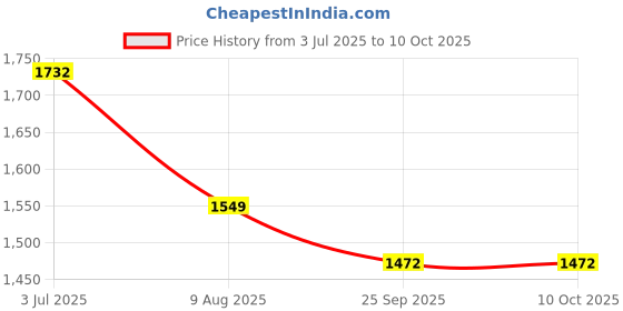 flipkart.com timerider kick scooter for boys & girls with smooth berring wheels & smooth braking system Adult Scooter timerider Price History Graph from 3 Jul 2025 to 10 Oct 2025
