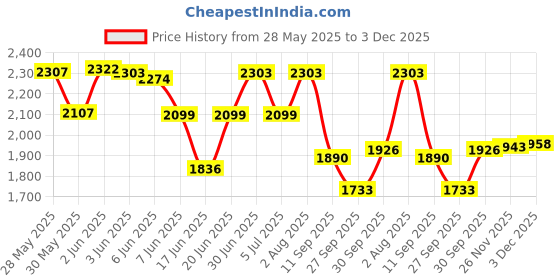 flipkart.com timerider Kick scooter for girls and boys 2-10yrs old with smooth breaking and big wheels Kids Scooter timerider Price History Graph from 28 May 2025 to 3 Dec 2025