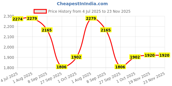 flipkart.com timerider kick scooter for girls & boys with adjustable handle agegroup 2-8 yrs max- 90kg Kids Scooter timerider Price History Graph from 4 Jul 2025 to 22 Nov 2025