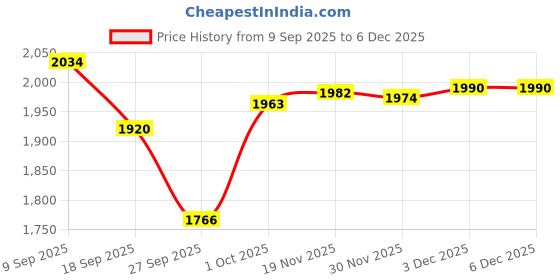flipkart.com timerider Kick scooter for girls and boys with adjustable (INDIAS STRONGEST SCCOTER) Kids Scooter timerider Price History Graph from 9 Sep 2025 to 5 Dec 2025