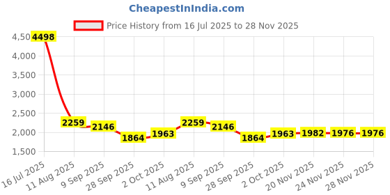 flipkart.com timerider Kick scooter for girls & boys with adjustable (INDIAS STRONGEST SCCOTER)for kids HoverBoard Scooter timerider Price History Graph from 16 Jul 2025 to 27 Nov 2025